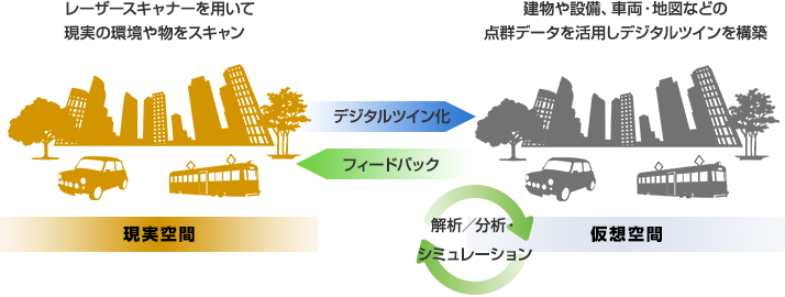 デジタルツインで現実空間を仮想空間へ反映させている図です