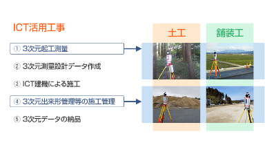 ICT活用の概念図です