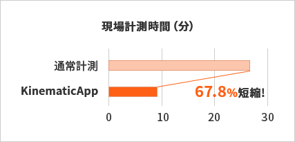 現場計測時間の比較で68.8%短縮
