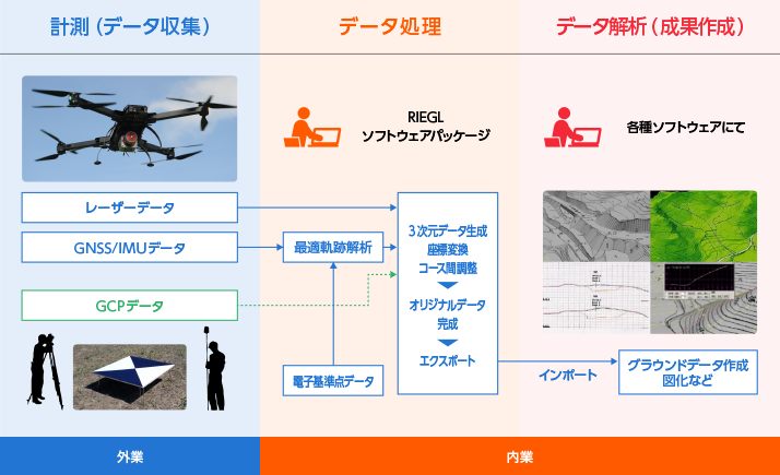 データ処理の流れを解説した図