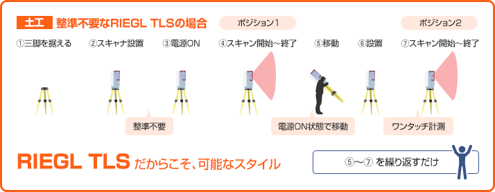 整準不要なRIEGL TLSの場合 (土工)